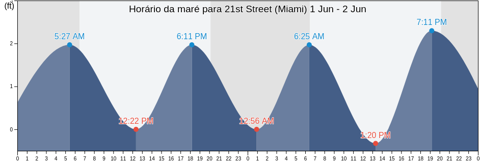 Tabua de mare em 21st Street (Miami), Miami-Dade County, Florida, United States