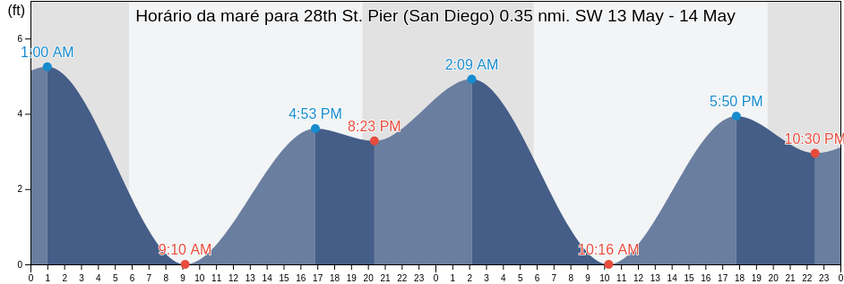 Tabua de mare em 28th St. Pier (San Diego) 0.35 nmi. SW, San Diego County, California, United States