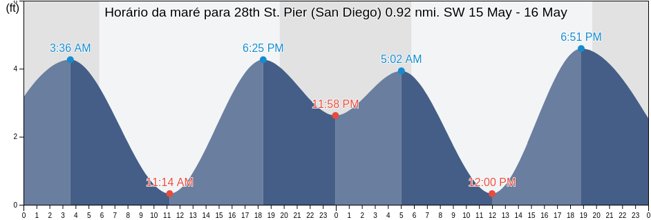 Tabua de mare em 28th St. Pier (San Diego) 0.92 nmi. SW, San Diego County, California, United States