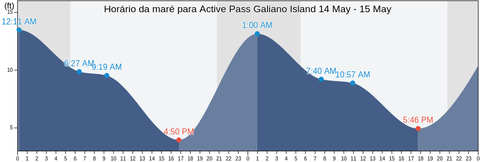 Tabua de mare em Active Pass Galiano Island, San Juan County, Washington, United States