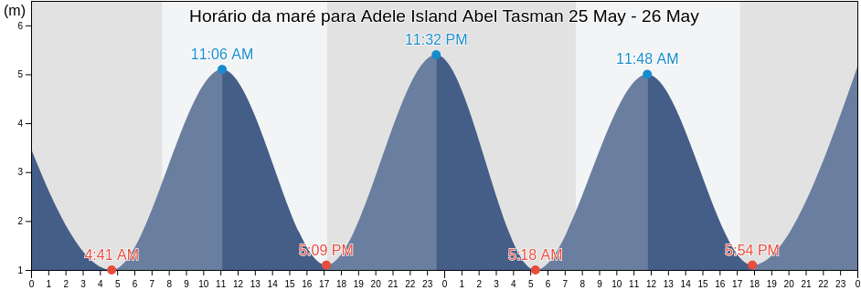 Tabua de mare em Adele Island Abel Tasman, Nelson City, Nelson, New Zealand