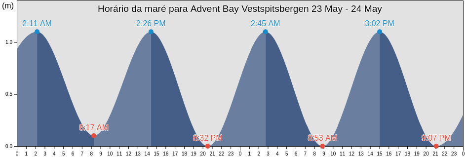Tabua de mare em Advent Bay Vestspitsbergen, Spitsbergen, Svalbard, Svalbard and Jan Mayen