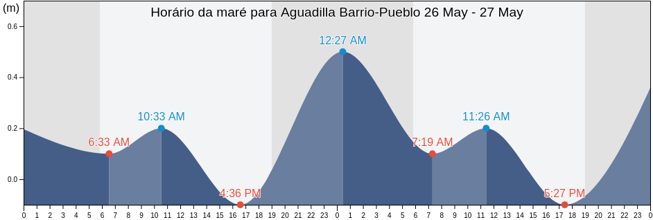 Tabua de mare em Aguadilla Barrio-Pueblo, Aguadilla, Puerto Rico