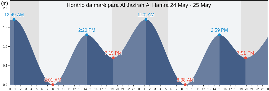 Tabua de mare em Al Jazirah Al Hamra, Raʼs al Khaymah, United Arab Emirates