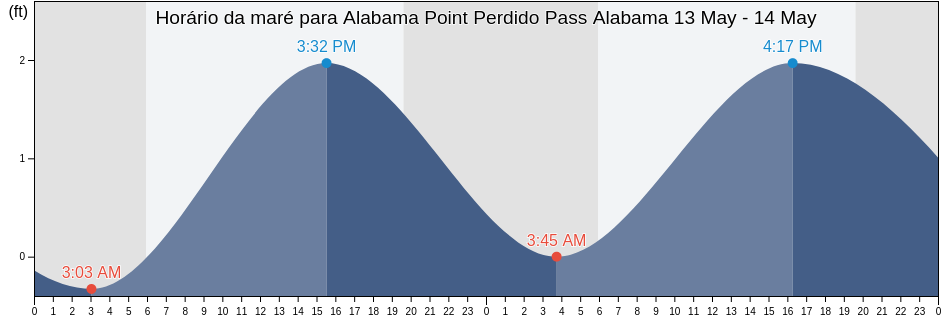 Tabua de mare em Alabama Point Perdido Pass Alabama, Baldwin County, Alabama, United States
