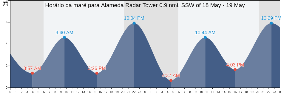 Tabua de mare em Alameda Radar Tower 0.9 nmi. SSW of, City and County of San Francisco, California, United States