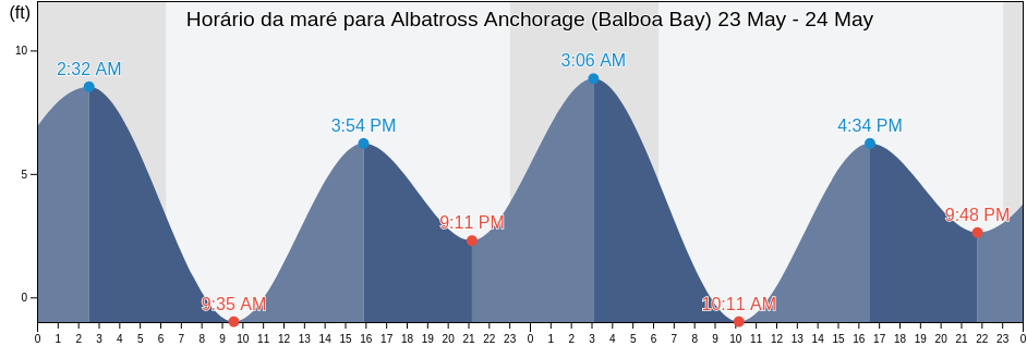 Tabua de mare em Albatross Anchorage (Balboa Bay), Aleutians East Borough, Alaska, United States
