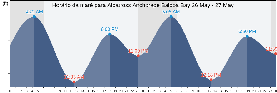 Tabua de mare em Albatross Anchorage Balboa Bay, Aleutians East Borough, Alaska, United States