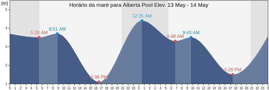 Tabua de mare em Alberta Pool Elev., Metro Vancouver Regional District, British Columbia, Canada