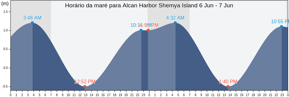 Tabua de mare em Alcan Harbor Shemya Island, Aleutskiy Rayon, Kamchatka, Russia