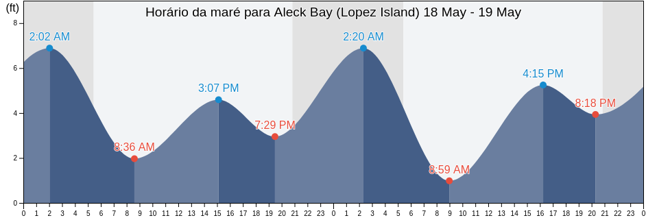 Tabua de mare em Aleck Bay (Lopez Island), San Juan County, Washington, United States