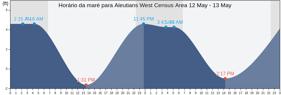 Tabua de mare em Aleutians West Census Area, Alaska, United States