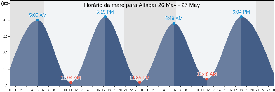 Tabua de mare em Alfagar, Albufeira, Faro, Portugal