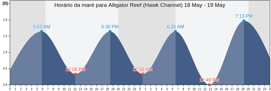 Tabua de mare em Alligator Reef (Hawk Channel), Miami-Dade County, Florida, United States