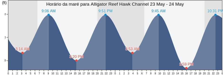 Tabua de mare em Alligator Reef Hawk Channel, Miami-Dade County, Florida, United States