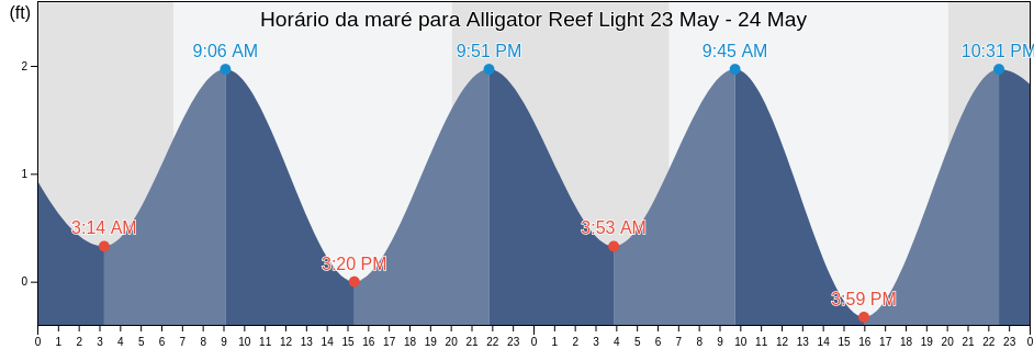 Tabua de mare em Alligator Reef Light, Miami-Dade County, Florida, United States