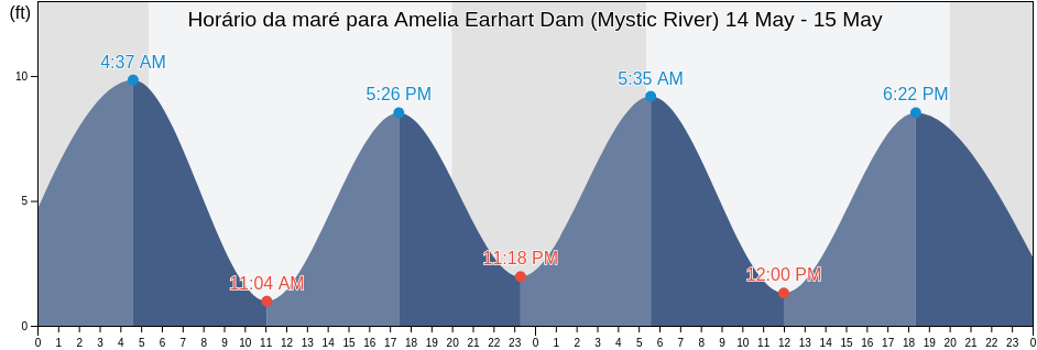 Tabua de mare em Amelia Earhart Dam (Mystic River), Suffolk County, Massachusetts, United States
