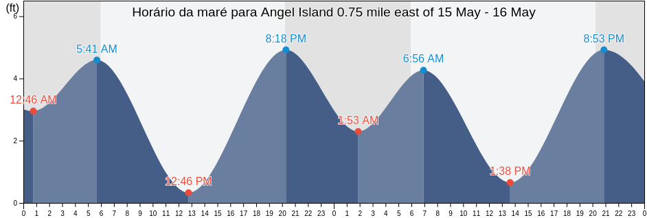 Tabua de mare em Angel Island 0.75 mile east of, City and County of San Francisco, California, United States