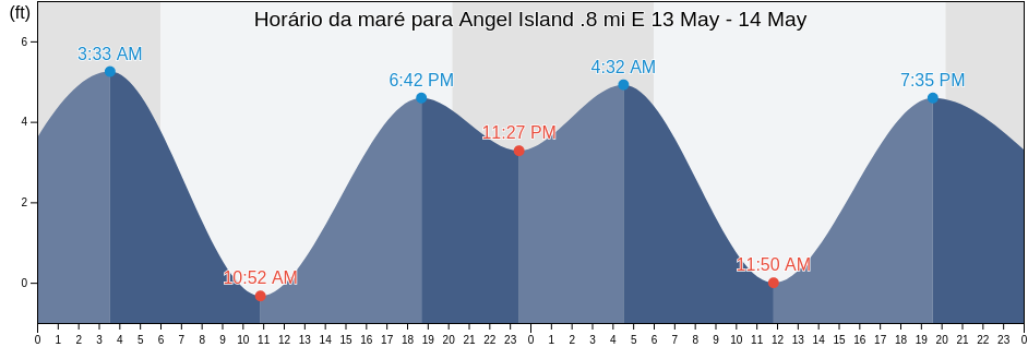 Tabua de mare em Angel Island .8 mi E, City and County of San Francisco, California, United States