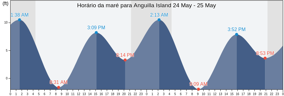 Tabua de mare em Anguilla Island, Prince of Wales-Hyder Census Area, Alaska, United States