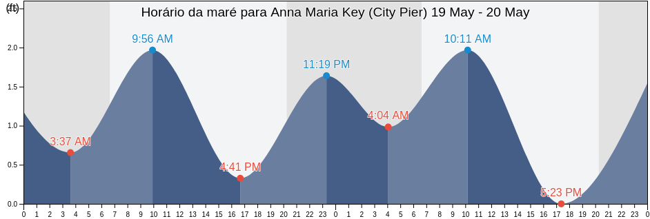 Tabua de mare em Anna Maria Key (City Pier), Manatee County, Florida, United States