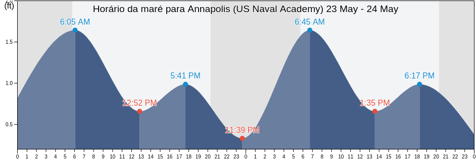 Tabua de mare em Annapolis (US Naval Academy), Anne Arundel County, Maryland, United States