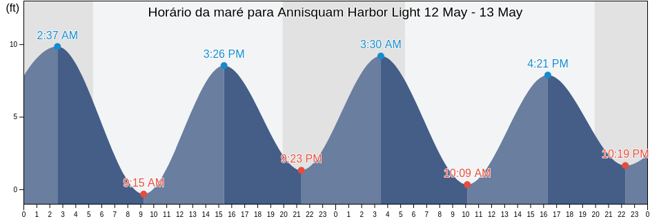 Tabua de mare em Annisquam Harbor Light, Essex County, Massachusetts, United States