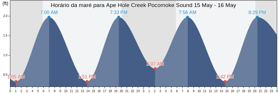 Tabua de mare em Ape Hole Creek Pocomoke Sound, Somerset County, Maryland, United States