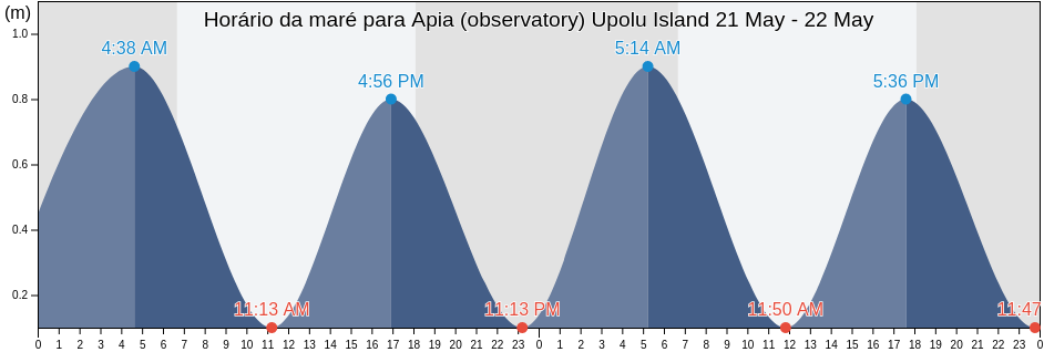 Tabua de mare em Apia (observatory) Upolu Island, Vaimauga West, Tuamasaga, Samoa