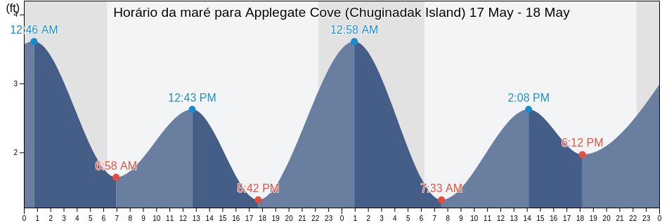 Tabua de mare em Applegate Cove (Chuginadak Island), Aleutians West Census Area, Alaska, United States