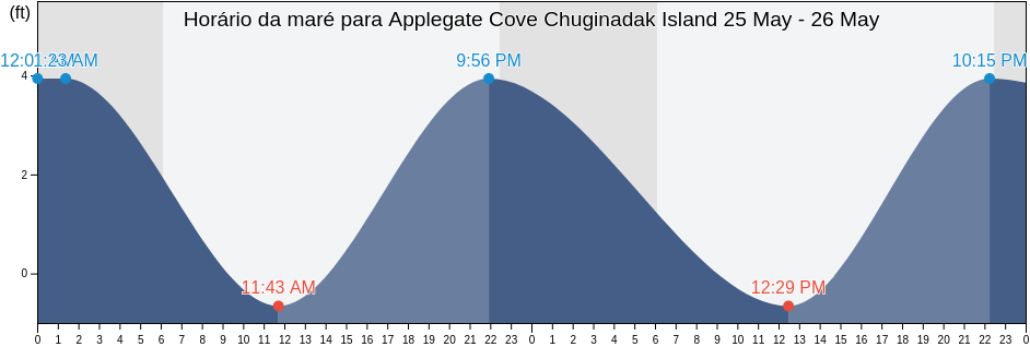 Tabua de mare em Applegate Cove Chuginadak Island, Aleutians West Census Area, Alaska, United States