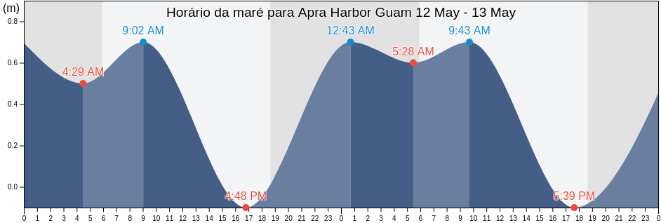 Tabua de mare em Apra Harbor Guam, Zealandia Bank, Northern Islands, Northern Mariana Islands