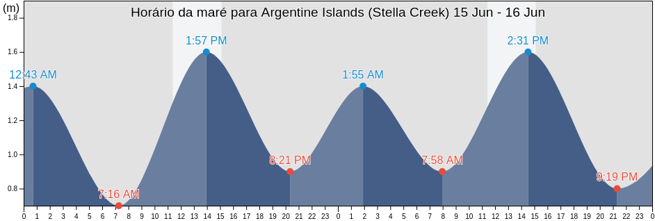 Tabua de mare em Argentine Islands (Stella Creek), Provincia Antártica Chilena, Region of Magallanes, Chile