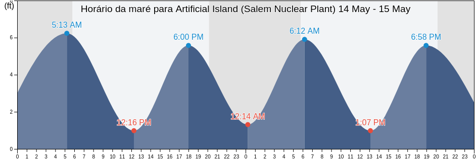 Tabua de mare em Artificial Island (Salem Nuclear Plant), New Castle County, Delaware, United States