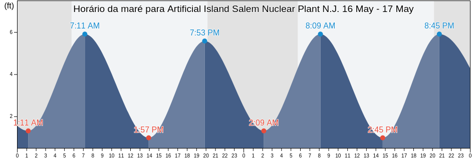 Tabua de mare em Artificial Island Salem Nuclear Plant N.J., New Castle County, Delaware, United States