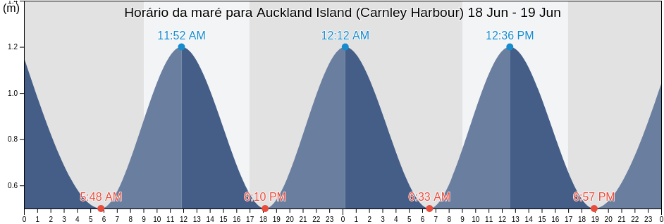 Tabua de mare em Auckland Island (Carnley Harbour), Invercargill City, Southland, New Zealand