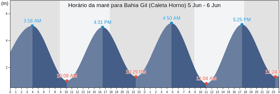 Tabua de mare em Bahia Gil (Caleta Horno), Departamento de Florentino Ameghino, Chubut, Argentina
