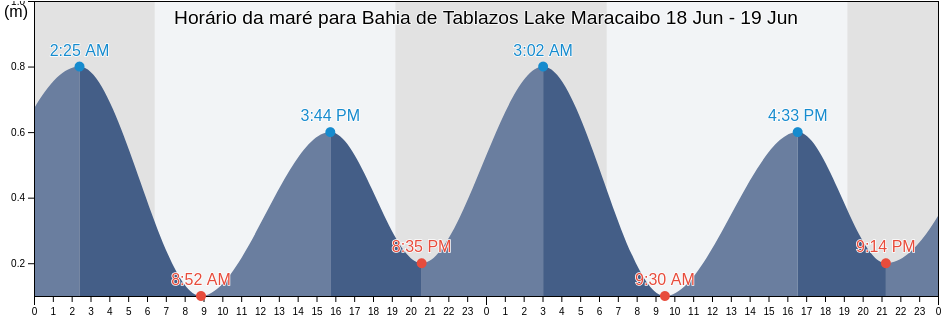 Tabua de mare em Bahia de Tablazos Lake Maracaibo, Municipio Almirante Padilla, Zulia, Venezuela