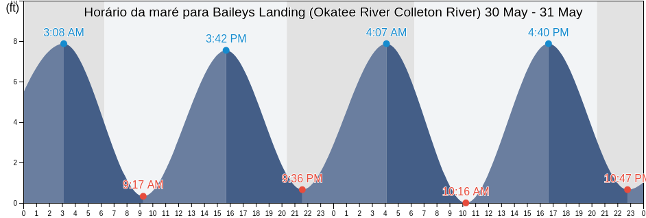 Tabua de mare em Baileys Landing (Okatee River Colleton River), Beaufort County, South Carolina, United States