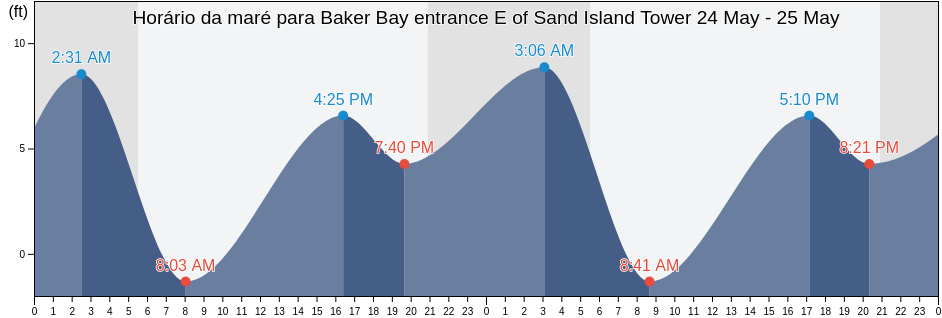 Tabua de mare em Baker Bay entrance E of Sand Island Tower, Pacific County, Washington, United States