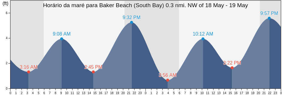 Tabua de mare em Baker Beach (South Bay) 0.3 nmi. NW of, City and County of San Francisco, California, United States