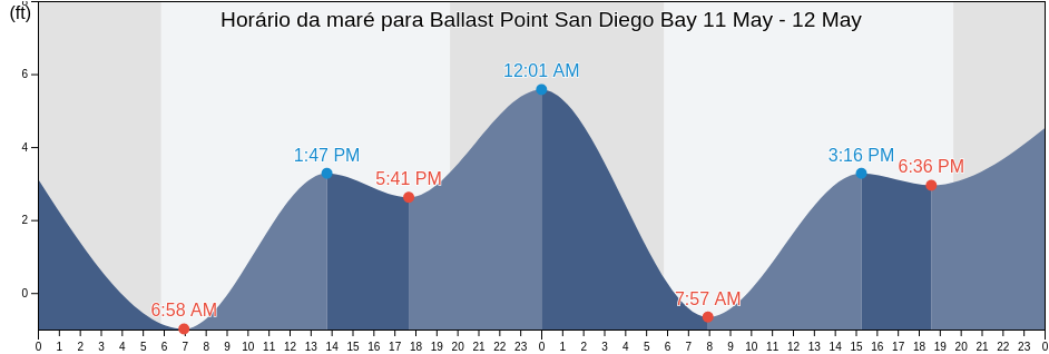 Tabua de mare em Ballast Point San Diego Bay, San Diego County, California, United States