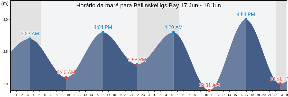 Tabua de mare em Ballinskelligs Bay, Kerry, Munster, Ireland