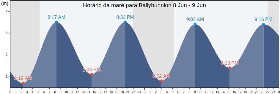 Tabua de mare em Ballybunnion, Kerry, Munster, Ireland