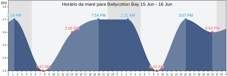 Tabua de mare em Ballycotton Bay, County Cork, Munster, Ireland