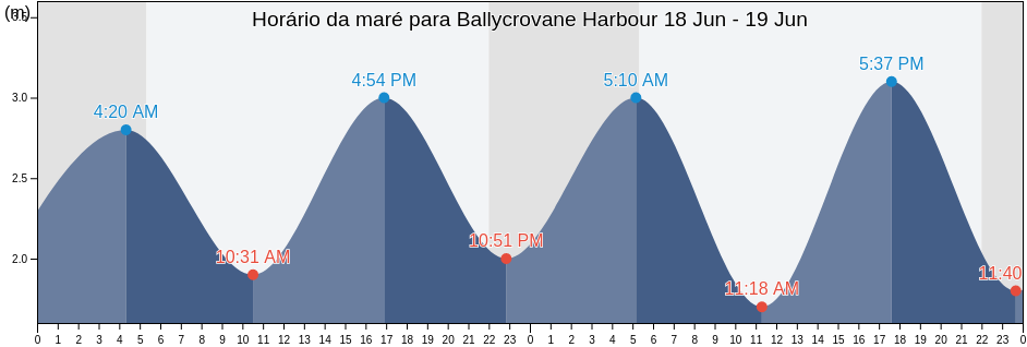 Tabua de mare em Ballycrovane Harbour, County Cork, Munster, Ireland