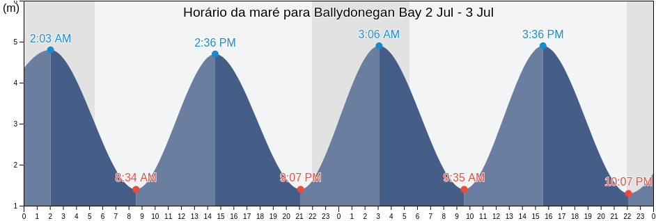 Tabua de mare em Ballydonegan Bay, County Cork, Munster, Ireland