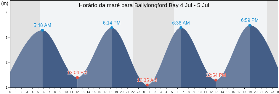 Tabua de mare em Ballylongford Bay, Kerry, Munster, Ireland