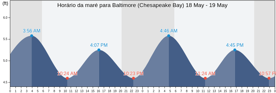 Tabua de mare em Baltimore (Chesapeake Bay), Kent County, Maryland, United States