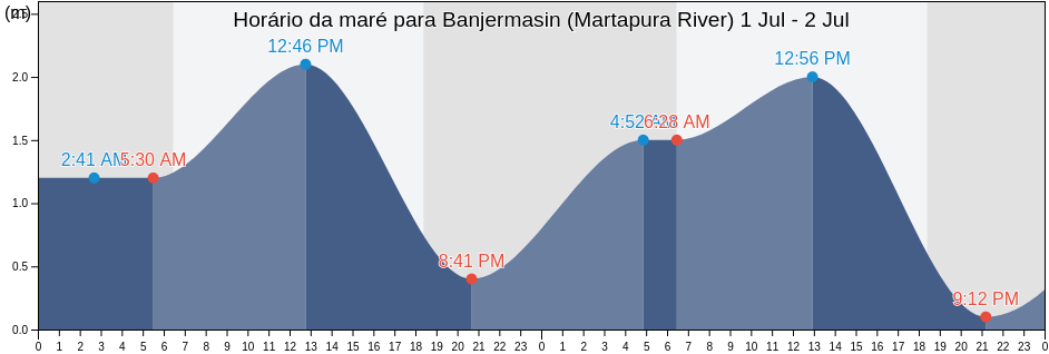Tabua de mare em Banjermasin (Martapura River), Kota Banjarmasin, South Kalimantan, Indonesia